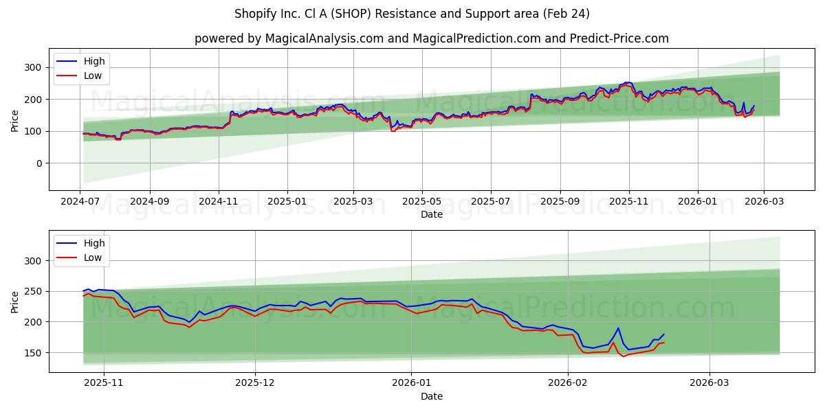  Shopify Inc. Cl A (SHOP) Support and Resistance area (23 Feb) 