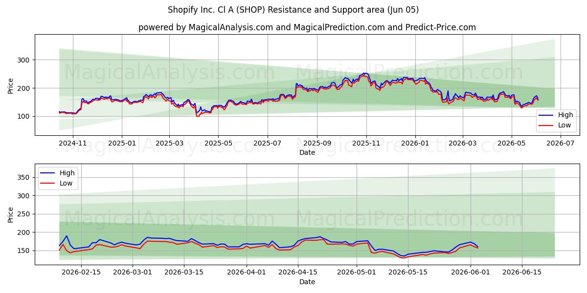  Shopify Inc. Cl A (SHOP) Support and Resistance area (04 Jun) 