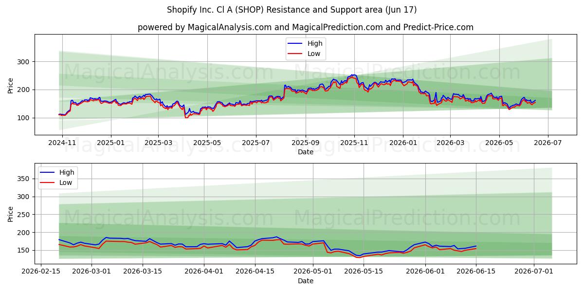  Shopify Inc. Cl A (SHOP) Support and Resistance area (08 Jun) 