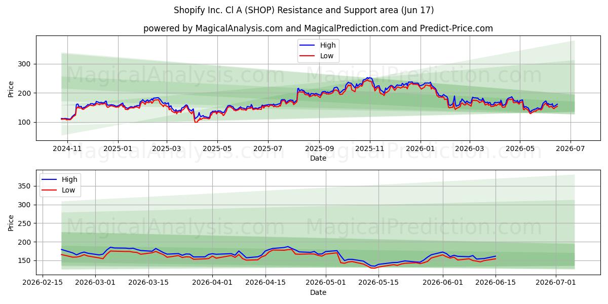  Shopify Inc. Cl A (SHOP) Support and Resistance area (09 Jun) 