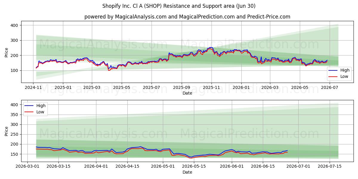  Shopify Inc. Cl A (SHOP) Support and Resistance area (29 Jun) 