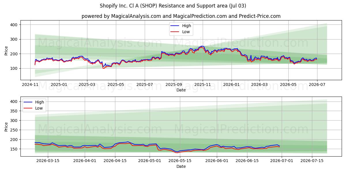  Shopify Inc. Cl A (SHOP) Support and Resistance area (02 Jul) 