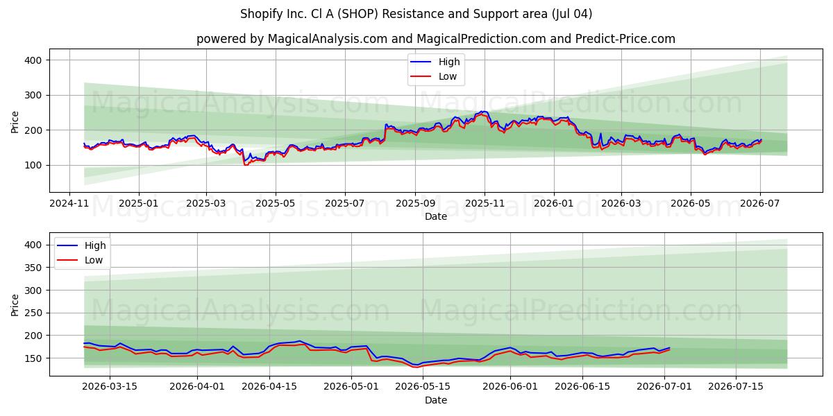 Shopify Inc. Cl A (SHOP) Support and Resistance area (03 Jul) 