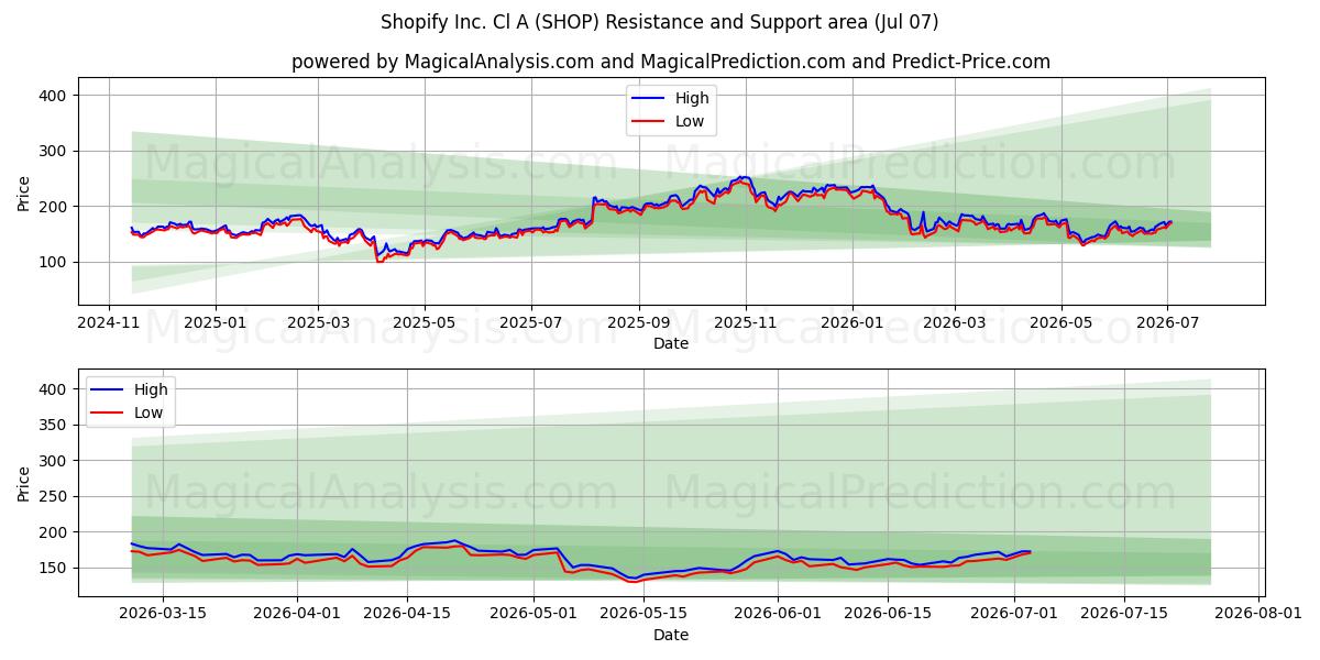  Shopify Inc. Cl A (SHOP) Support and Resistance area (06 Jul) 