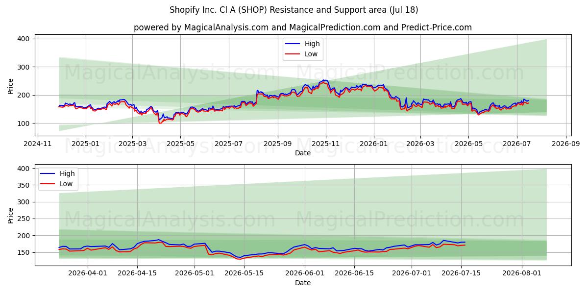  Shopify Inc. Cl A (SHOP) Support and Resistance area (17 Jul) 