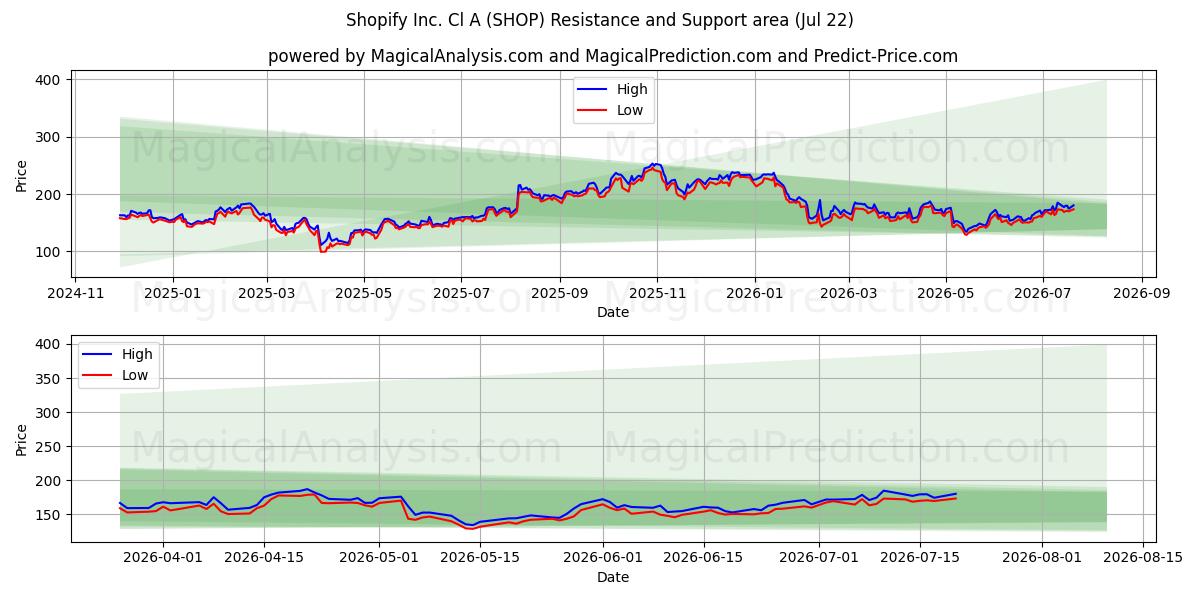  Shopify Inc. Cl A (SHOP) Support and Resistance area (21 Jul) 