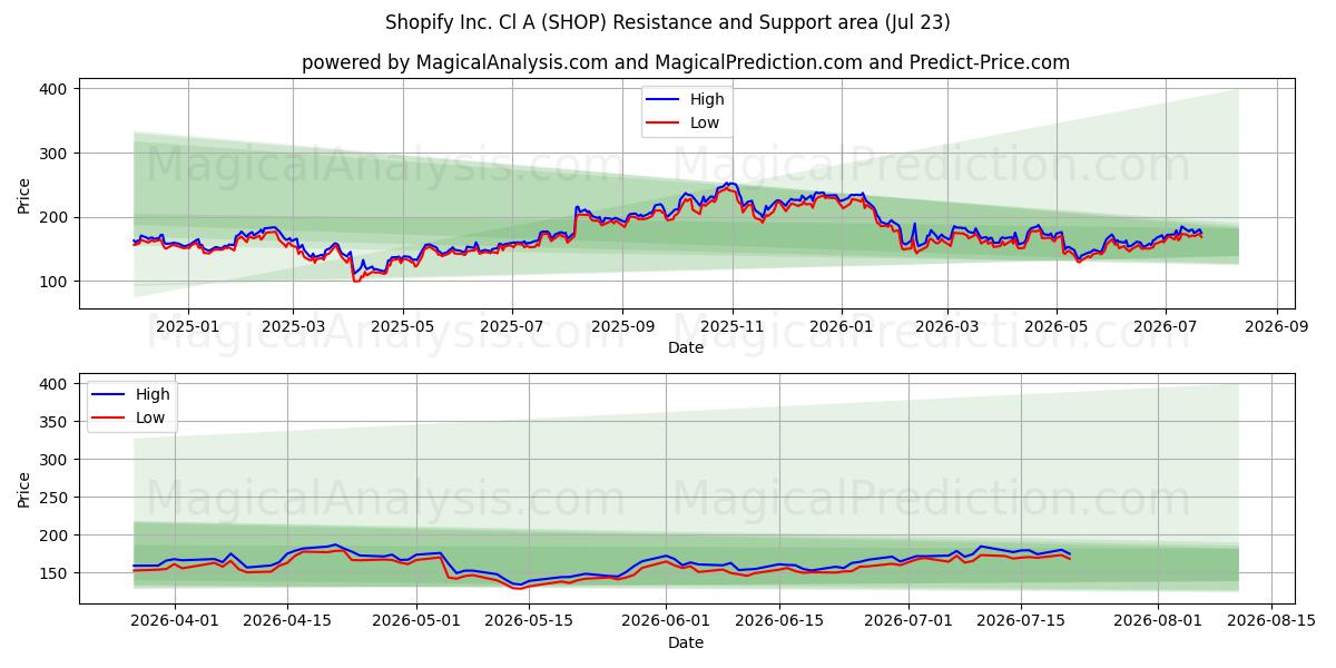  Shopify Inc. Cl A (SHOP) Support and Resistance area (22 Jul) 