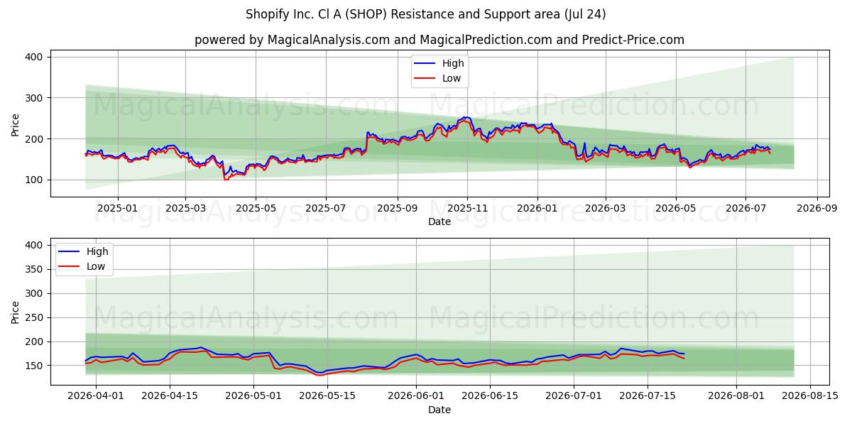  Shopify Inc. Cl A (SHOP) Support and Resistance area (23 Jul) 