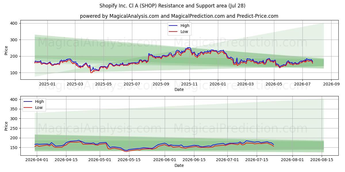  Shopify Inc. Cl A (SHOP) Support and Resistance area (27 Jul) 