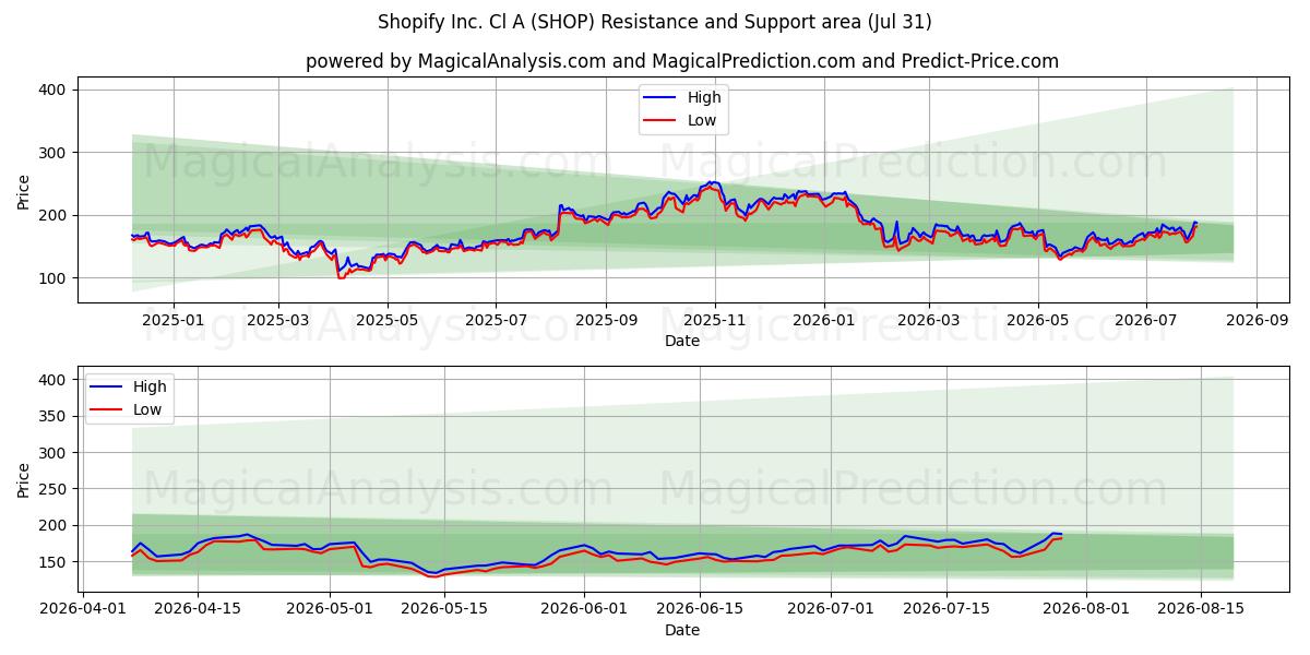  Shopify Inc. Cl A (SHOP) Support and Resistance area (29 Jul) 