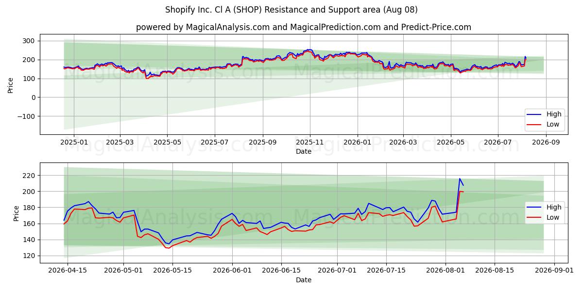  Shopify Inc. Cl A (SHOP) Support and Resistance area (07 Aug) 