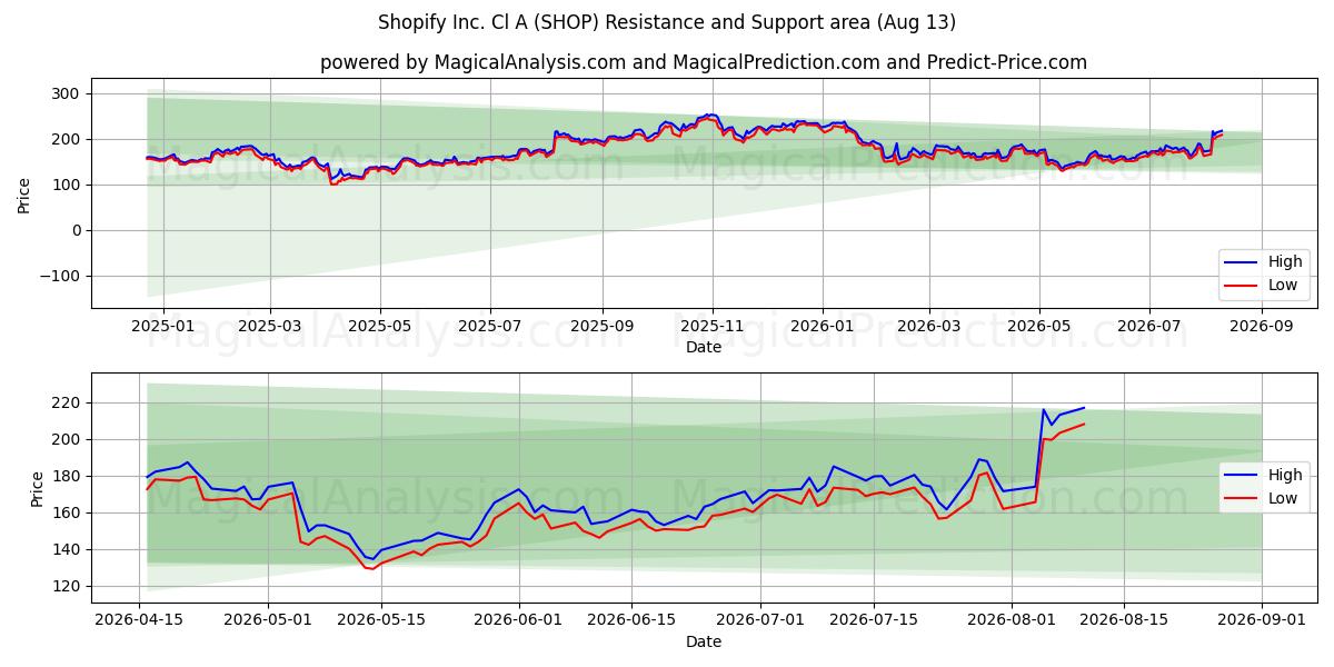  Shopify Inc. Cl A (SHOP) Support and Resistance area (12 Aug) 