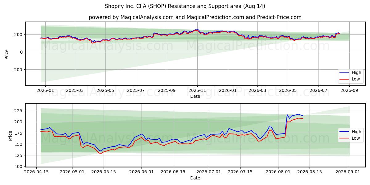  Shopify Inc. Cl A (SHOP) Support and Resistance area (13 Aug) 