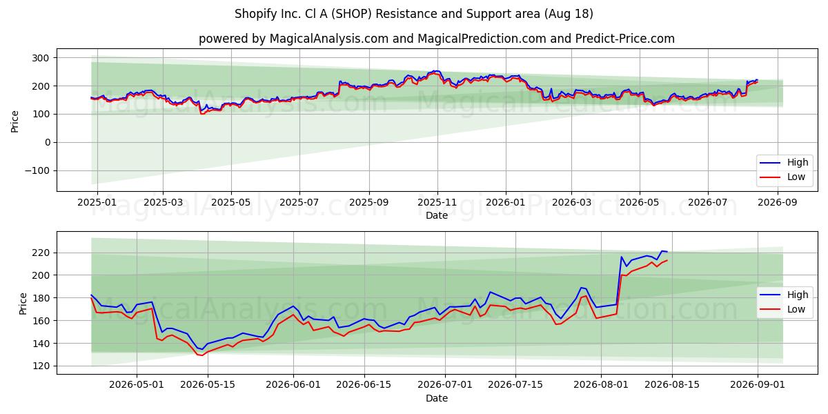  Shopify Inc. Cl A (SHOP) Support and Resistance area (17 Aug) 