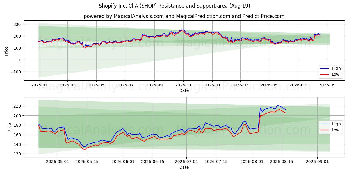  Shopify Inc. Cl A (SHOP) Support and Resistance area (18 Aug) 