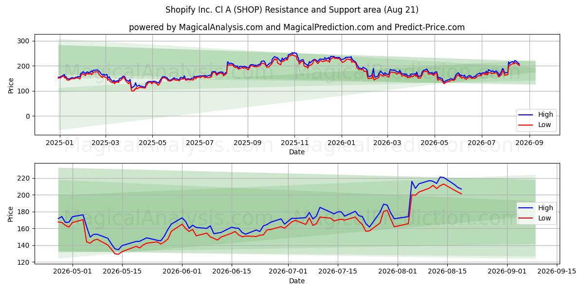  Shopify Inc. Cl A (SHOP) Support and Resistance area (19 Aug) 