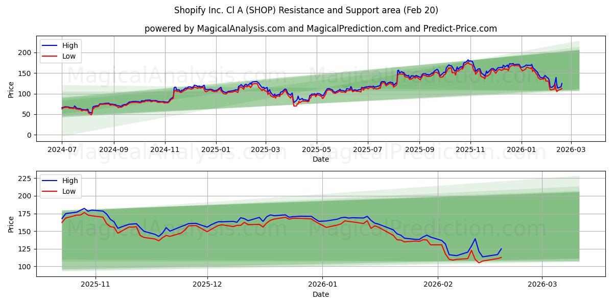  Shopify Inc. Cl A (SHOP) Support and Resistance area (19 Feb) 