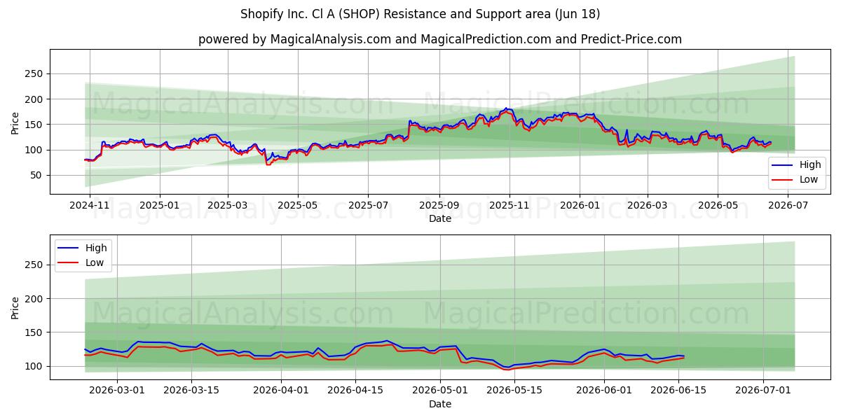  Shopify Inc. Cl A (SHOP) Support and Resistance area (17 Jun) 