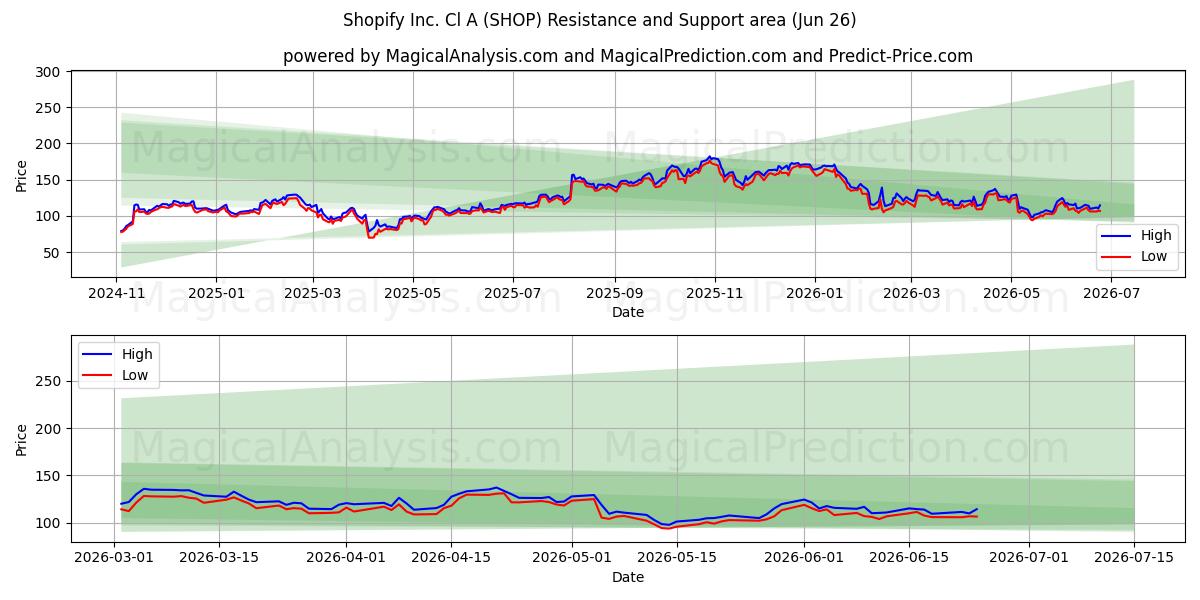  Shopify Inc. Cl A (SHOP) Support and Resistance area (25 Jun) 