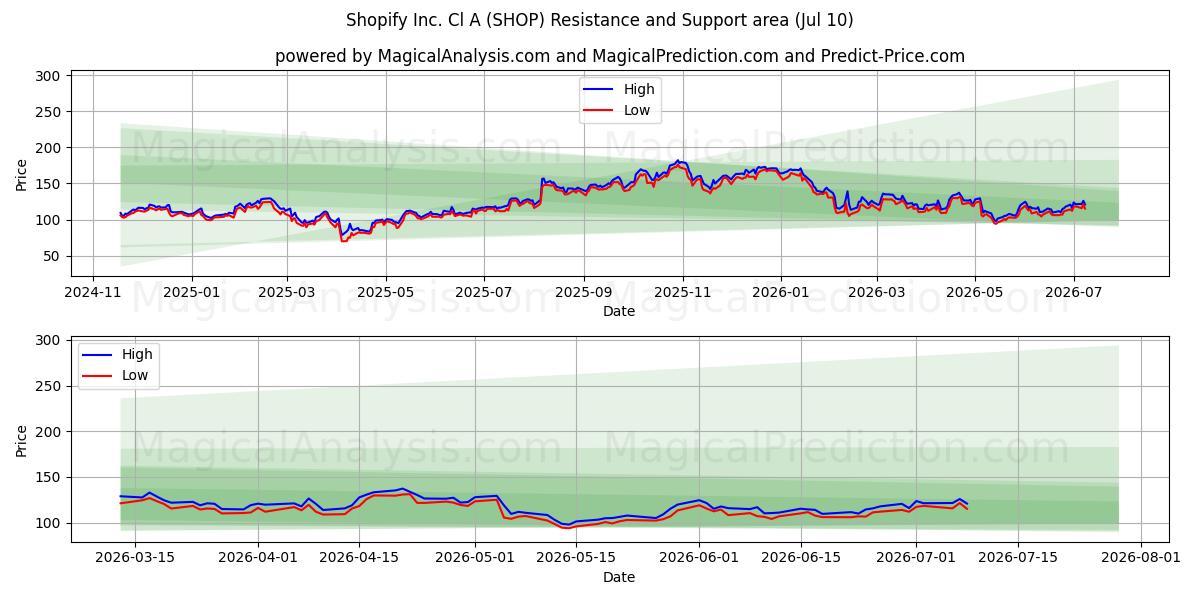  Shopify Inc. Cl A (SHOP) Support and Resistance area (09 Jul) 
