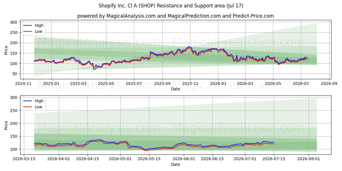  Shopify Inc. Cl A (SHOP) Support and Resistance area (16 Jul) 
