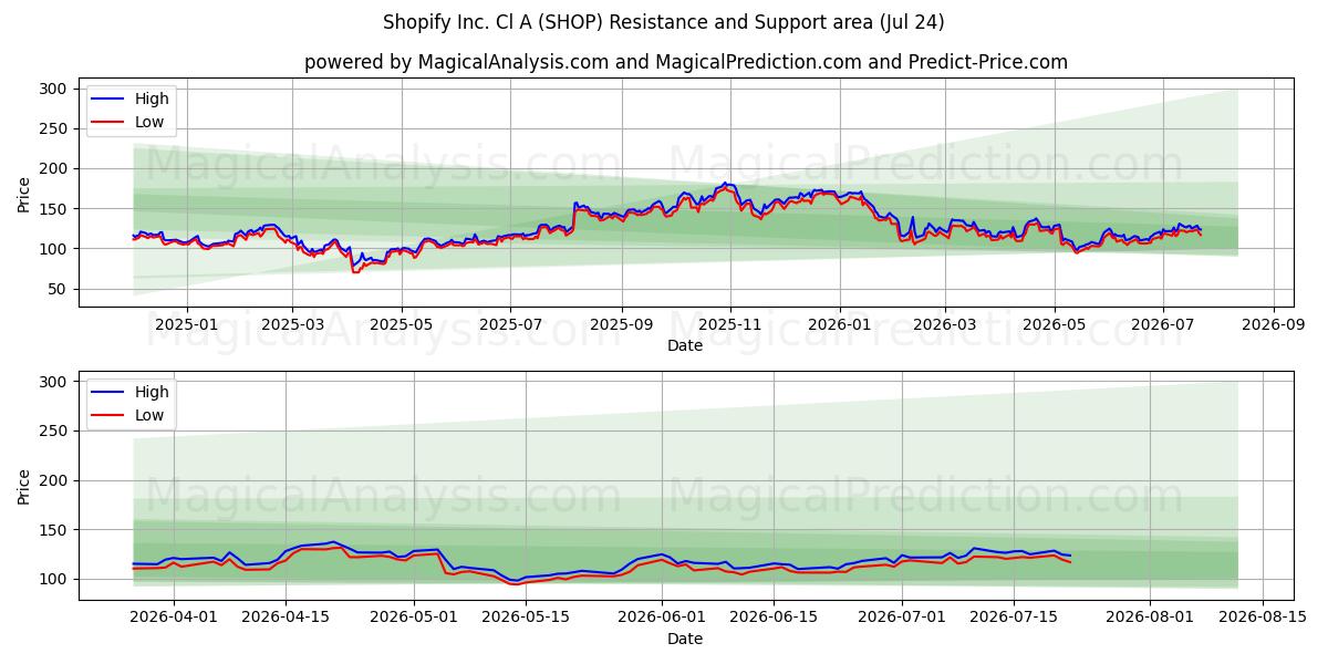  Shopify Inc. Cl A (SHOP) Support and Resistance area (23 Jul) 