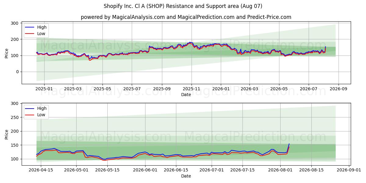  Shopify Inc. Cl A (SHOP) Support and Resistance area (06 Aug) 