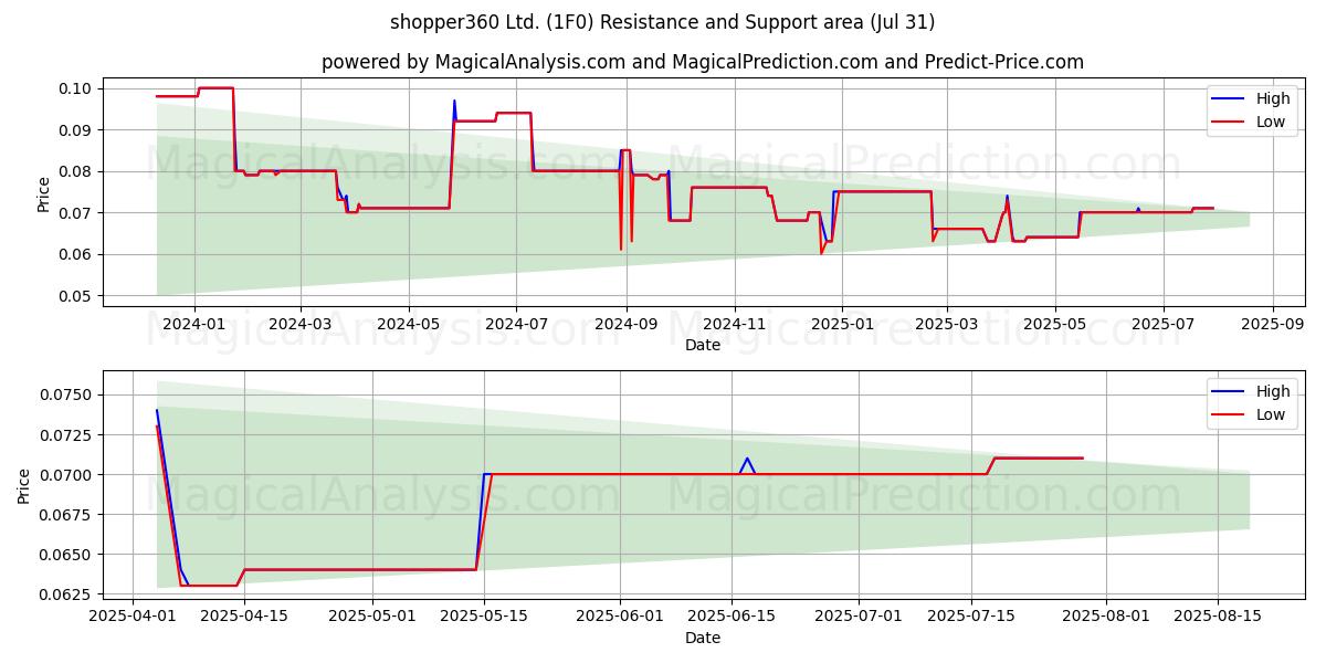  shopper360 Ltd. (1F0) Support and Resistance area (30 Jul) 