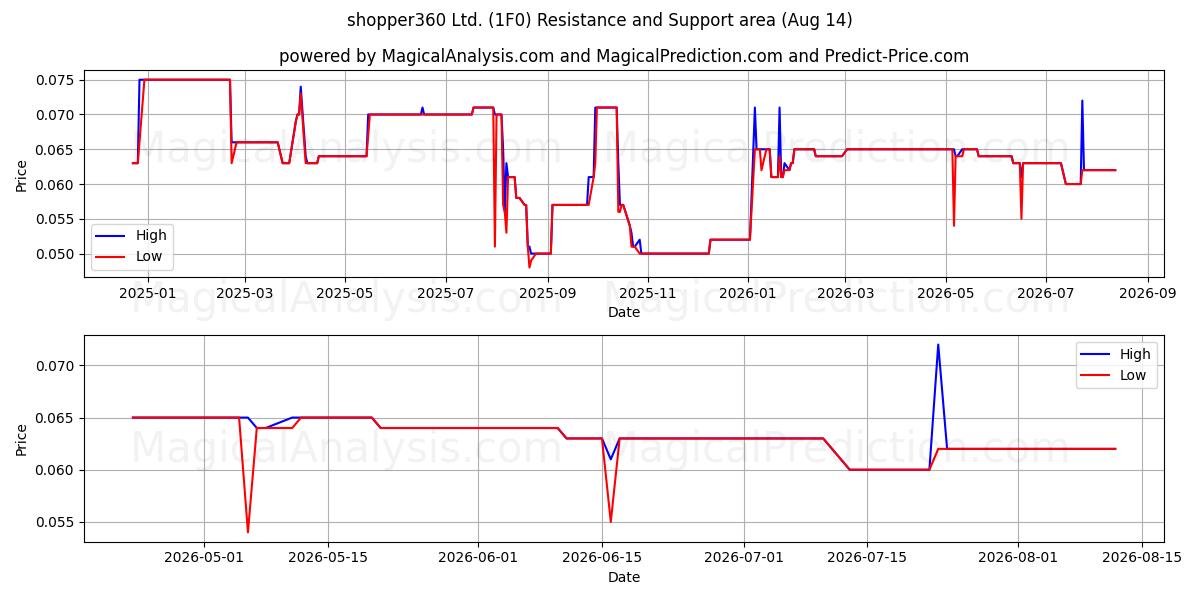  shopper360 Ltd. (1F0) Support and Resistance area (13 Aug) 