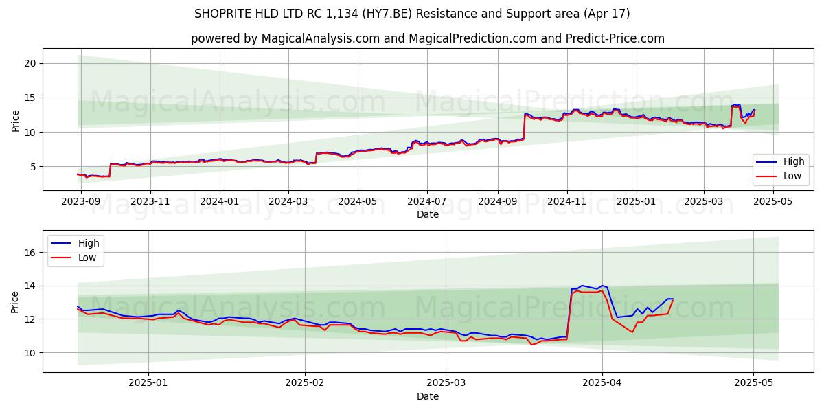  SHOPRITE HLD LTD RC 1,134 (HY7.BE) Support and Resistance area (17 Apr) 