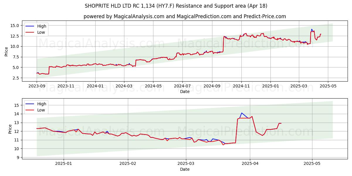 SHOPRITE HLD LTD RC 1,134 (HY7.F) Support and Resistance area (18 Apr) 