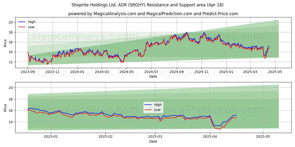  Shoprite Holdings Ltd. ADR (SRGHY) Support and Resistance area (18 Apr) 