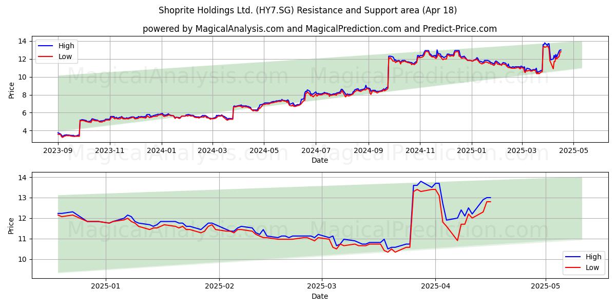  Shoprite Holdings Ltd. (HY7.SG) Support and Resistance area (18 Apr) 