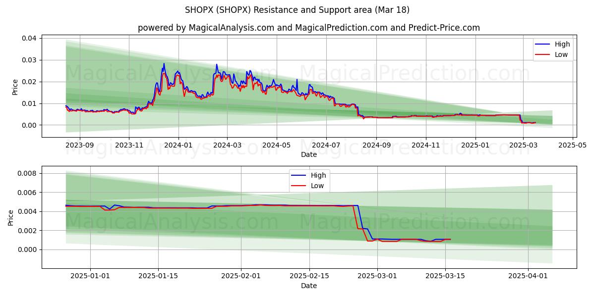  SHOPX (SHOPX) Support and Resistance area (18 Mar) 