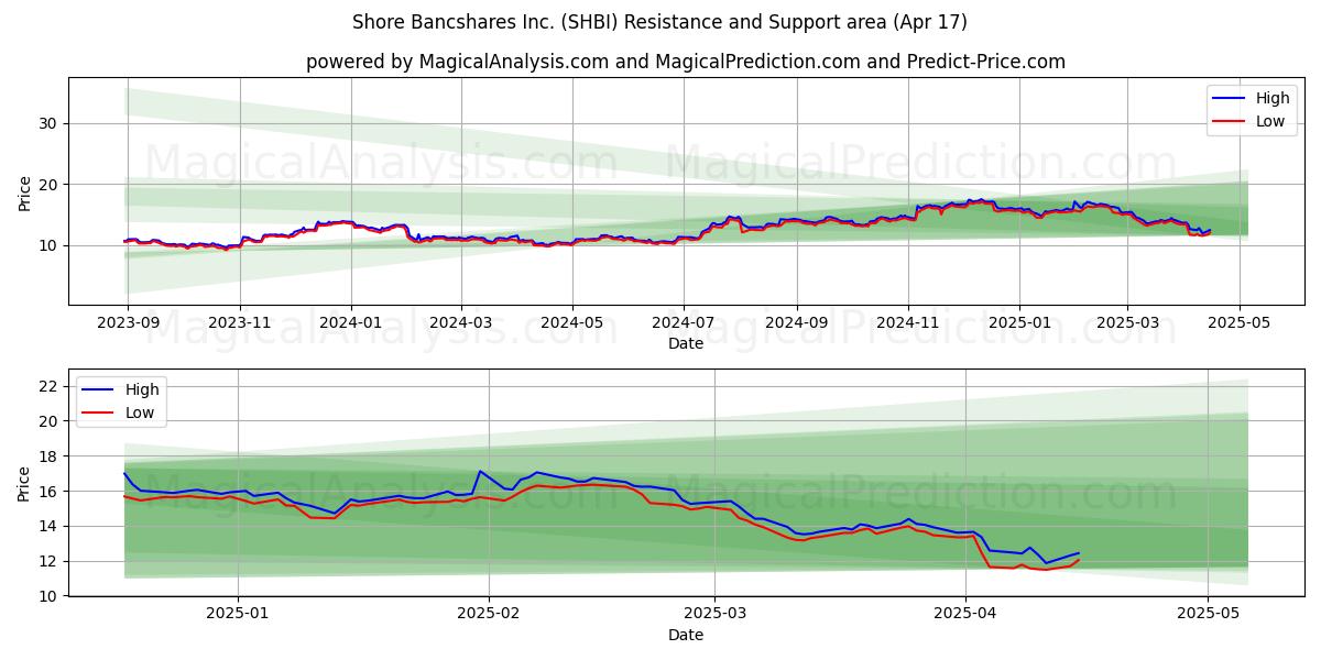  Shore Bancshares Inc. (SHBI) Support and Resistance area (17 Apr) 