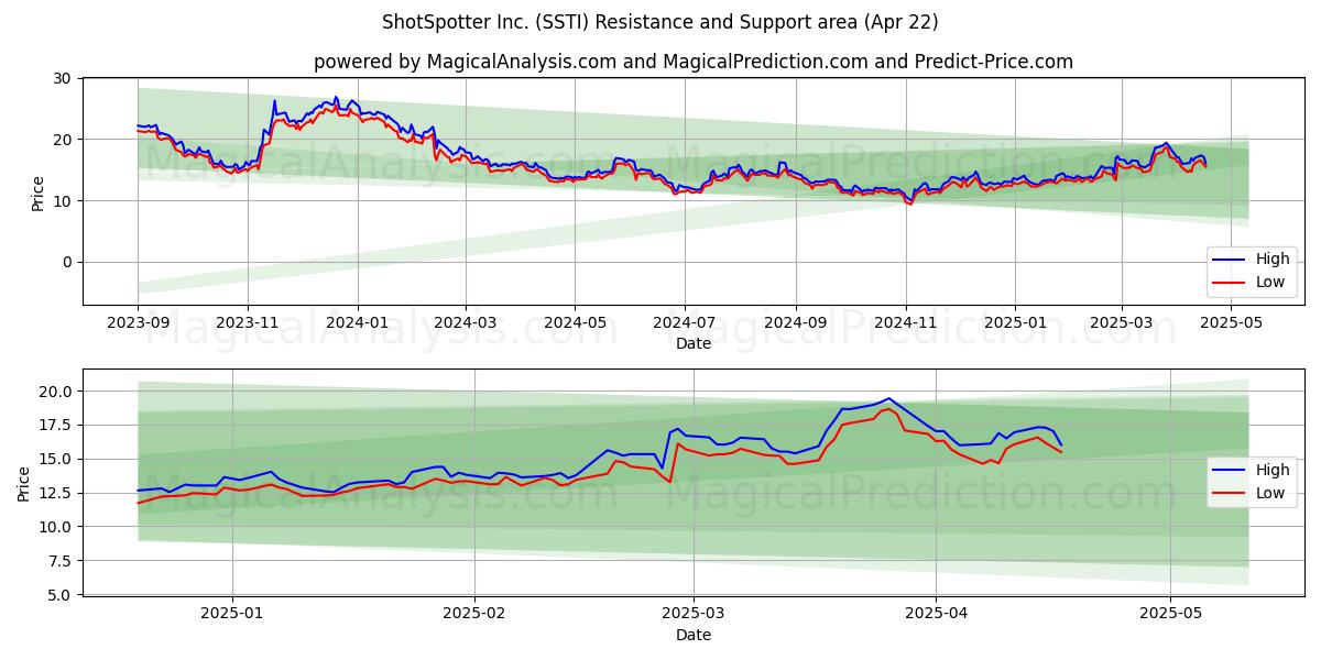  ShotSpotter Inc. (SSTI) Support and Resistance area (22 Apr) 