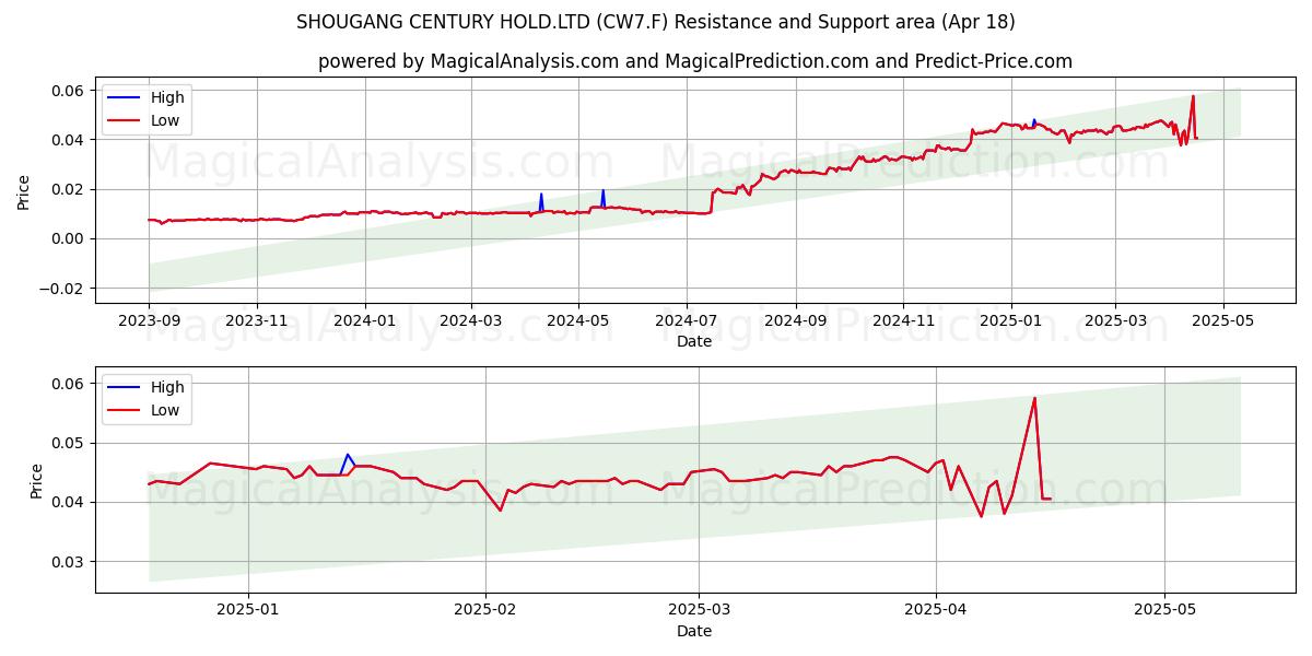  SHOUGANG CENTURY HOLD.LTD (CW7.F) Support and Resistance area (18 Apr) 