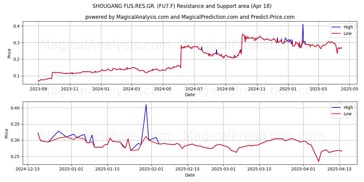  SHOUGANG FUS.RES.GR. (FU7.F) Support and Resistance area (18 Apr) 