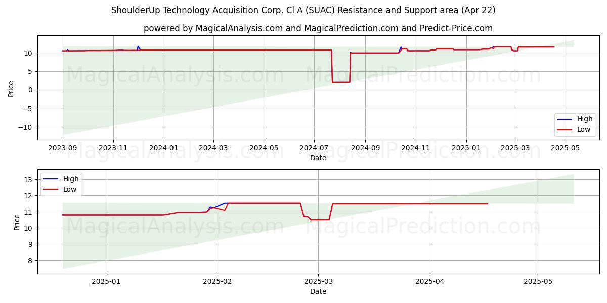  ShoulderUp Technology Acquisition Corp. Cl A (SUAC) Support and Resistance area (22 Apr) 