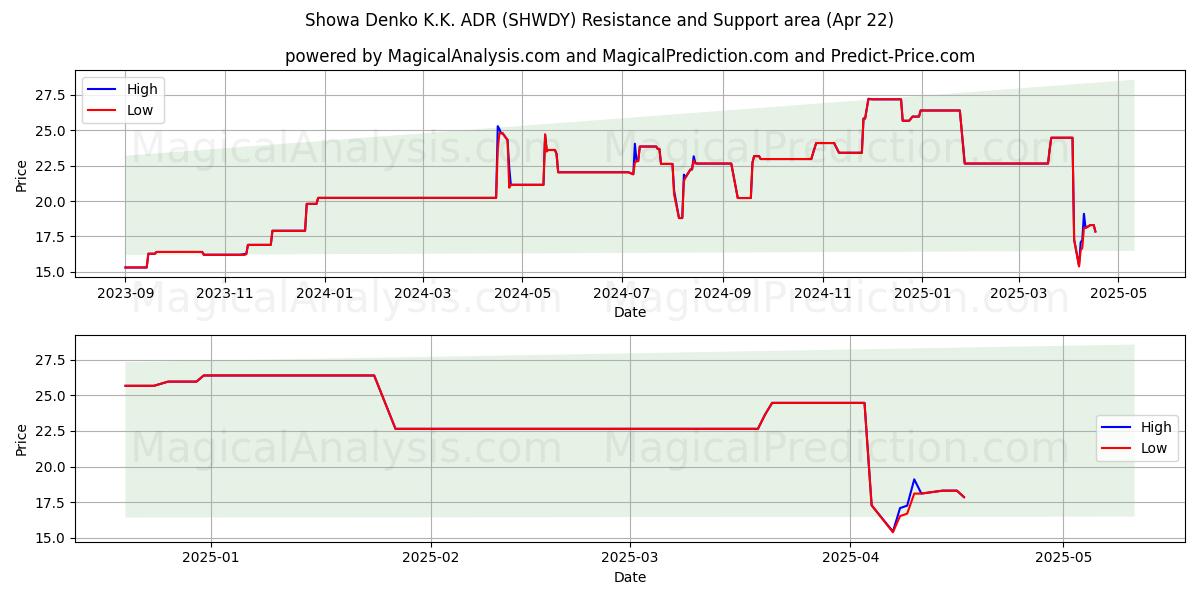  Showa Denko K.K. ADR (SHWDY) Support and Resistance area (22 Apr) 