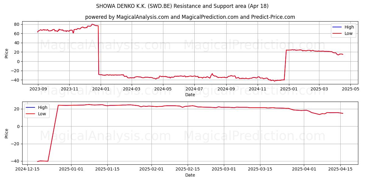  SHOWA DENKO K.K. (SWD.BE) Support and Resistance area (18 Apr) 