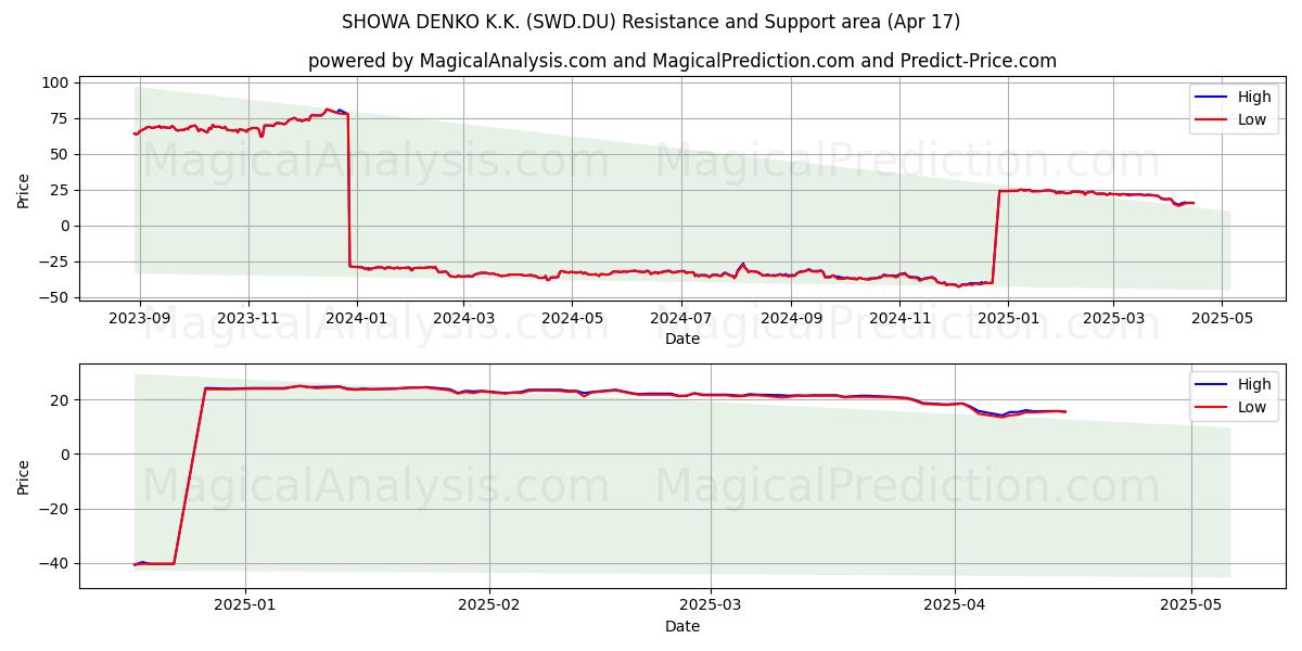  SHOWA DENKO K.K. (SWD.DU) Support and Resistance area (17 Apr) 