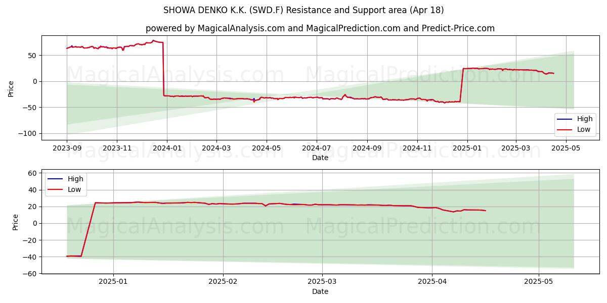  SHOWA DENKO K.K. (SWD.F) Support and Resistance area (18 Apr) 