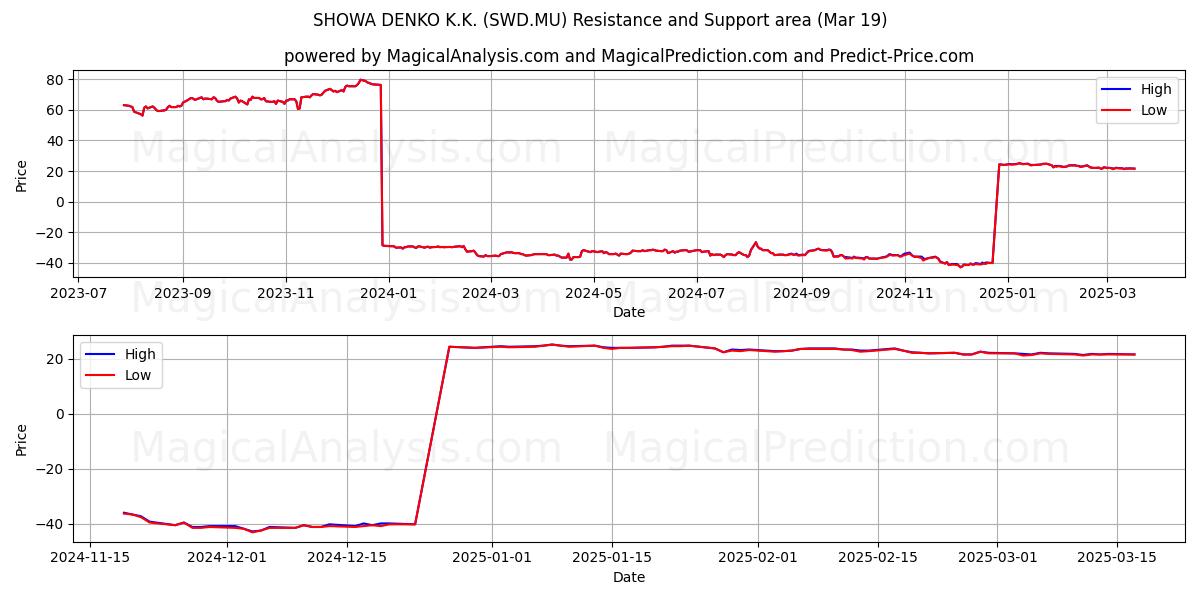  SHOWA DENKO K.K. (SWD.MU) Support and Resistance area (19 Mar) 