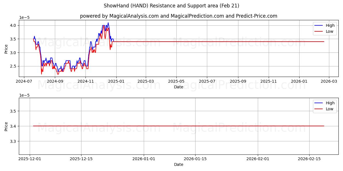  쇼핸드 (HAND) Support and Resistance area (20 Feb) 