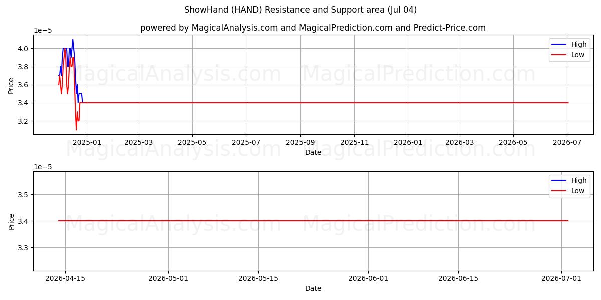  ShowHand (HAND) Support and Resistance area (03 Jul) 