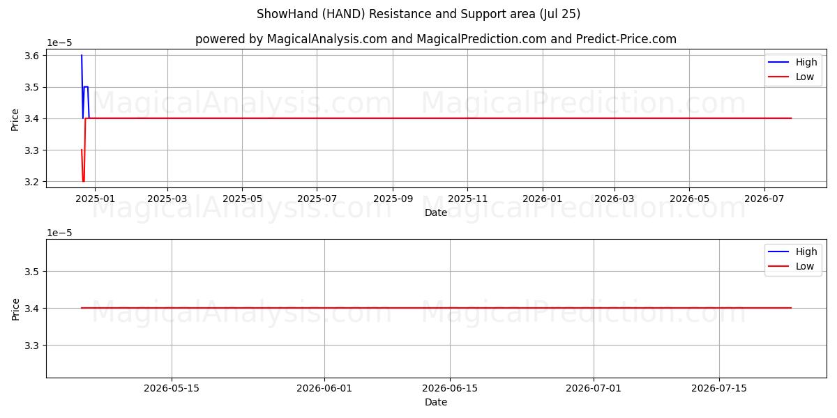  ShowHand (HAND) Support and Resistance area (24 Jul) 