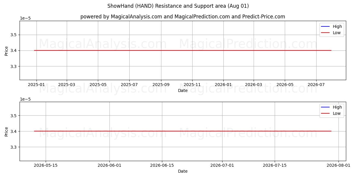  Afficher la main (HAND) Support and Resistance area (31 Jul) 