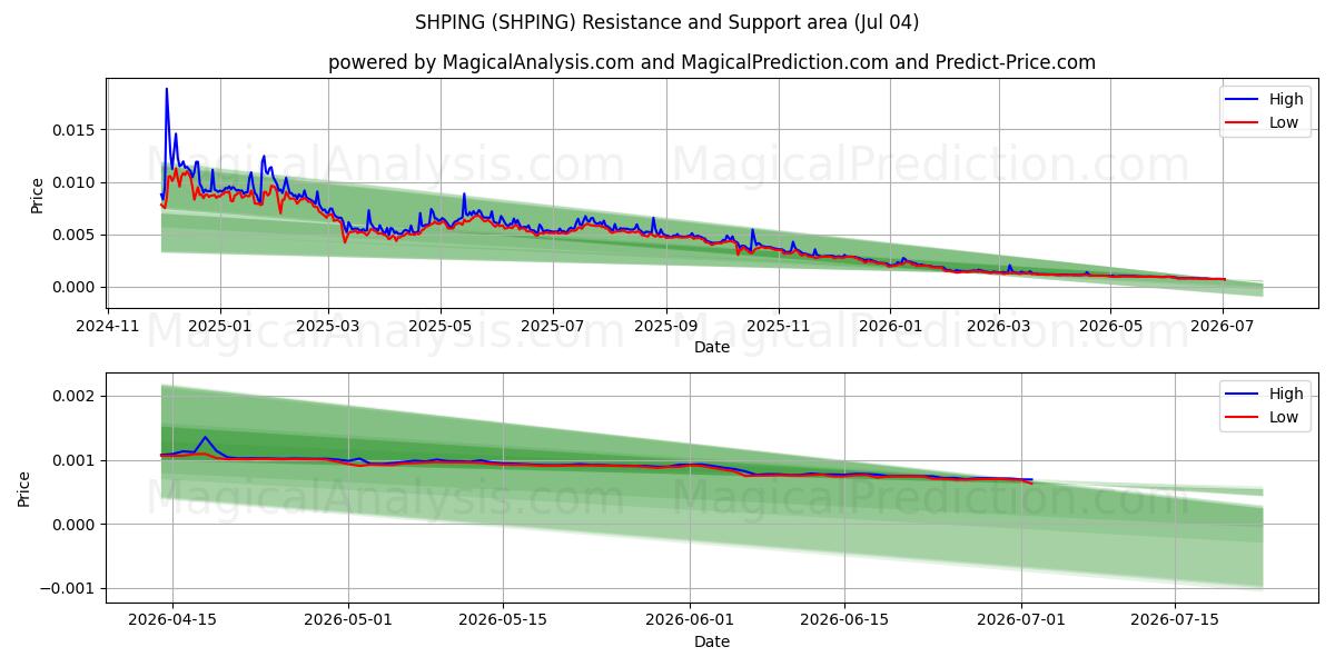  SHPING (SHPING) Support and Resistance area (03 Jul) 