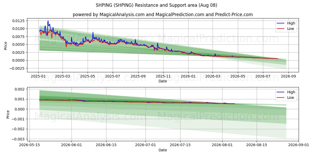  SHPING (SHPING) Support and Resistance area (07 Aug) 